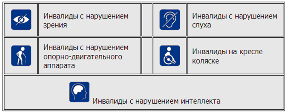 Отдельные категории инвалидов. Условные обозначения категорий инвалидов. Условные обозначения инвалид по зрению. Категория доступности для инвалидов. Пиктограммы обозначающие категории инвалидов.